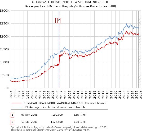 6, LYNGATE ROAD, NORTH WALSHAM, NR28 0DH: Price paid vs HM Land Registry's House Price Index