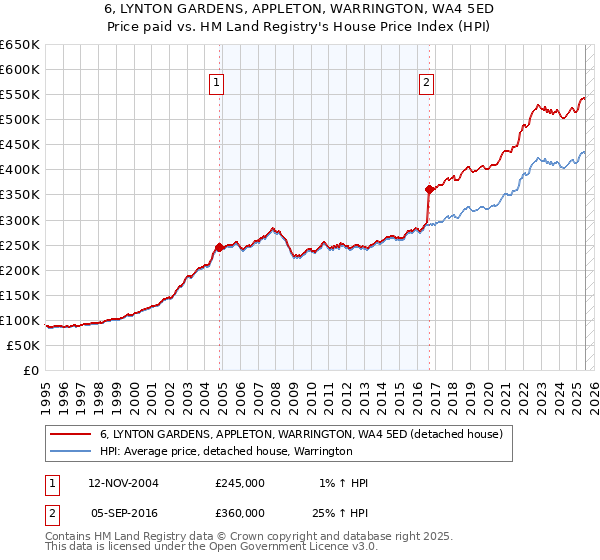 6, LYNTON GARDENS, APPLETON, WARRINGTON, WA4 5ED: Price paid vs HM Land Registry's House Price Index