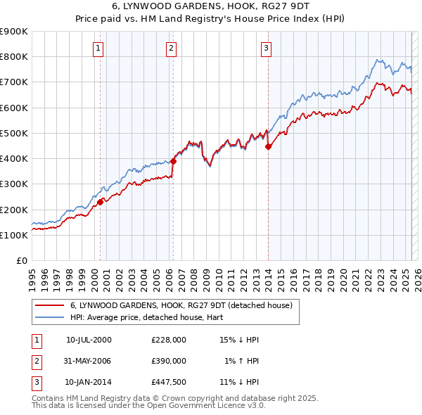 6, LYNWOOD GARDENS, HOOK, RG27 9DT: Price paid vs HM Land Registry's House Price Index