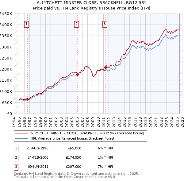 6, LYTCHETT MINSTER CLOSE, BRACKNELL, RG12 9RY: Price paid vs HM Land Registry's House Price Index