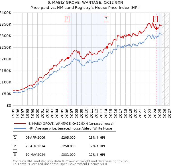 6, MABLY GROVE, WANTAGE, OX12 9XN: Price paid vs HM Land Registry's House Price Index
