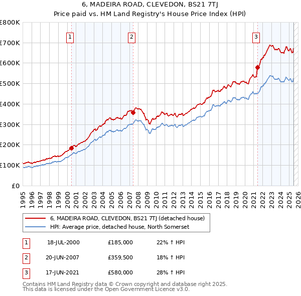 6, MADEIRA ROAD, CLEVEDON, BS21 7TJ: Price paid vs HM Land Registry's House Price Index