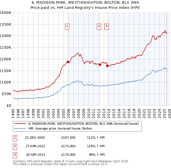 6, MADISON PARK, WESTHOUGHTON, BOLTON, BL5 3WA: Price paid vs HM Land Registry's House Price Index