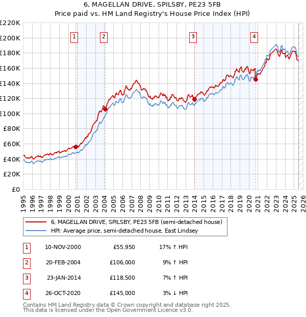 6, MAGELLAN DRIVE, SPILSBY, PE23 5FB: Price paid vs HM Land Registry's House Price Index