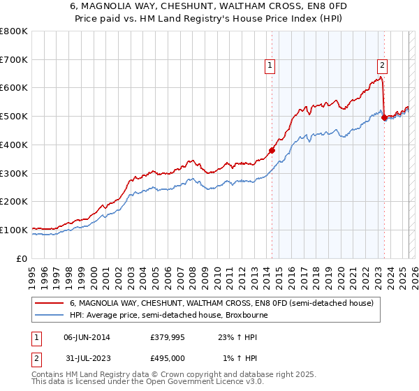 6, MAGNOLIA WAY, CHESHUNT, WALTHAM CROSS, EN8 0FD: Price paid vs HM Land Registry's House Price Index