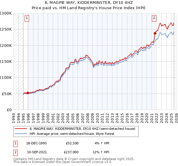 6, MAGPIE WAY, KIDDERMINSTER, DY10 4HZ: Price paid vs HM Land Registry's House Price Index