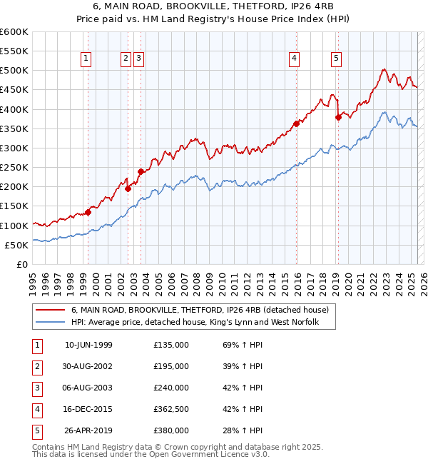 6, MAIN ROAD, BROOKVILLE, THETFORD, IP26 4RB: Price paid vs HM Land Registry's House Price Index