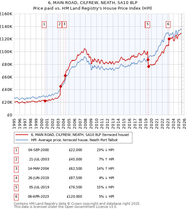6, MAIN ROAD, CILFREW, NEATH, SA10 8LP: Price paid vs HM Land Registry's House Price Index