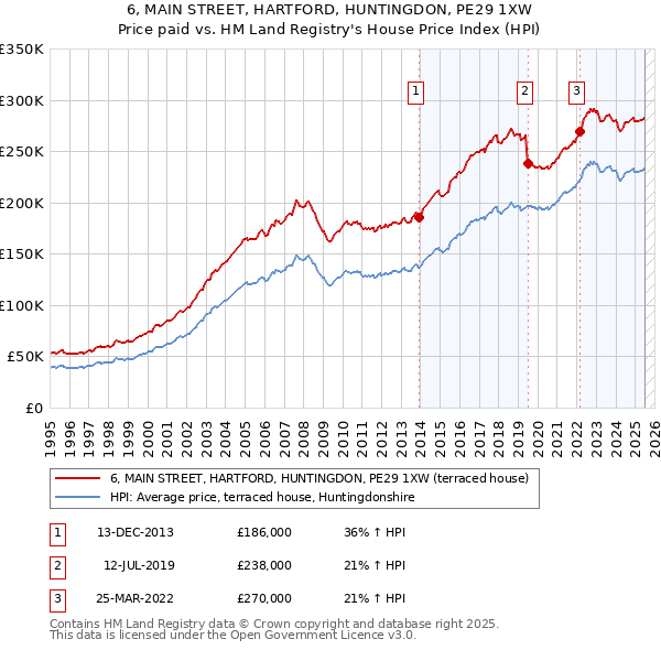 6, MAIN STREET, HARTFORD, HUNTINGDON, PE29 1XW: Price paid vs HM Land Registry's House Price Index