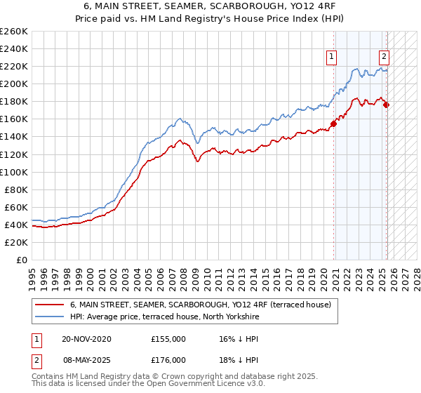6, MAIN STREET, SEAMER, SCARBOROUGH, YO12 4RF: Price paid vs HM Land Registry's House Price Index