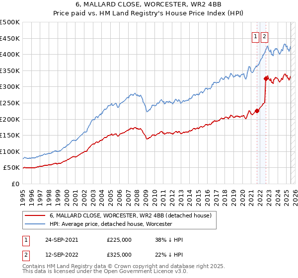 6, MALLARD CLOSE, WORCESTER, WR2 4BB: Price paid vs HM Land Registry's House Price Index