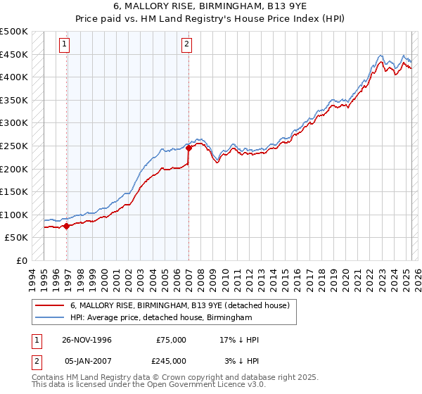 6, MALLORY RISE, BIRMINGHAM, B13 9YE: Price paid vs HM Land Registry's House Price Index