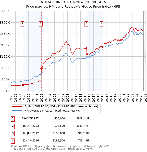 6, MALVERN ROAD, NORWICH, NR1 4BA: Price paid vs HM Land Registry's House Price Index