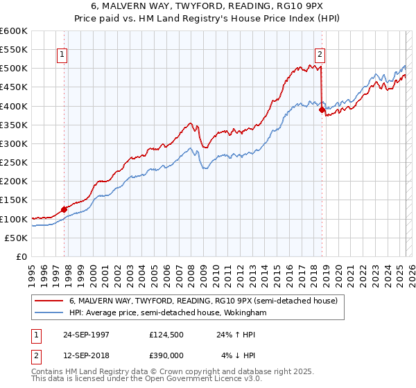 6, MALVERN WAY, TWYFORD, READING, RG10 9PX: Price paid vs HM Land Registry's House Price Index