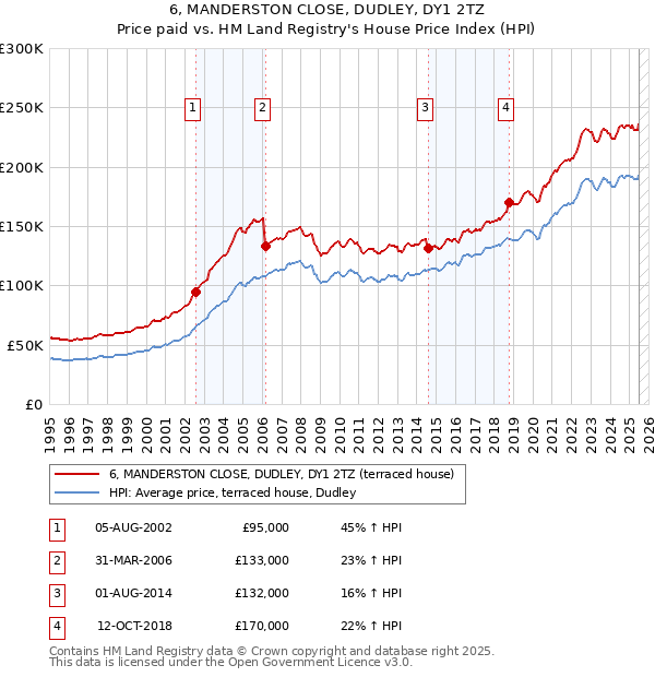 6, MANDERSTON CLOSE, DUDLEY, DY1 2TZ: Price paid vs HM Land Registry's House Price Index
