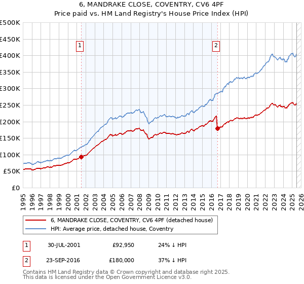 6, MANDRAKE CLOSE, COVENTRY, CV6 4PF: Price paid vs HM Land Registry's House Price Index