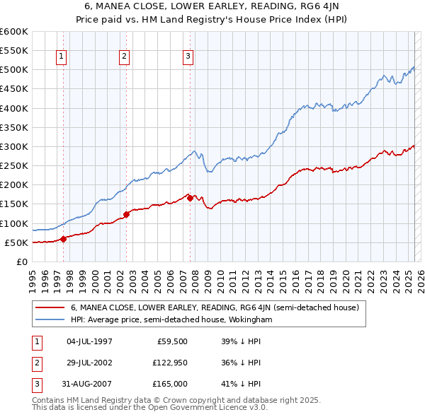 6, MANEA CLOSE, LOWER EARLEY, READING, RG6 4JN: Price paid vs HM Land Registry's House Price Index