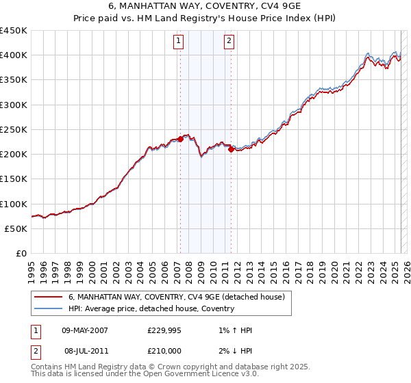 6, MANHATTAN WAY, COVENTRY, CV4 9GE: Price paid vs HM Land Registry's House Price Index