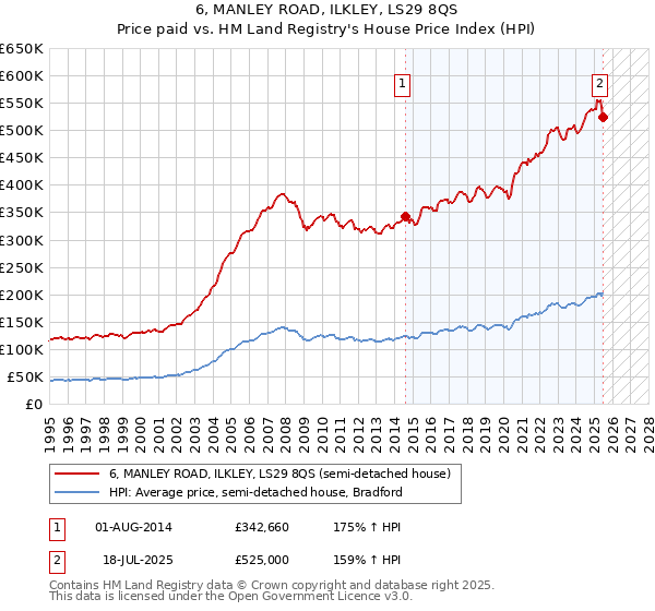 6, MANLEY ROAD, ILKLEY, LS29 8QS: Price paid vs HM Land Registry's House Price Index