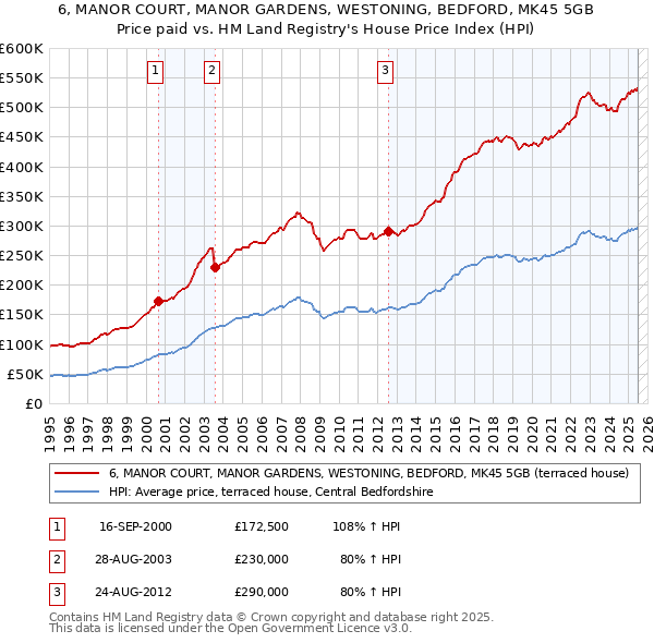 6, MANOR COURT, MANOR GARDENS, WESTONING, BEDFORD, MK45 5GB: Price paid vs HM Land Registry's House Price Index