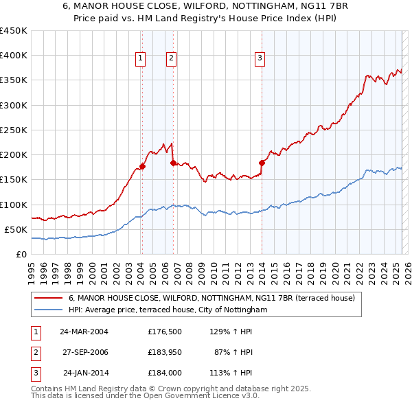 6, MANOR HOUSE CLOSE, WILFORD, NOTTINGHAM, NG11 7BR: Price paid vs HM Land Registry's House Price Index