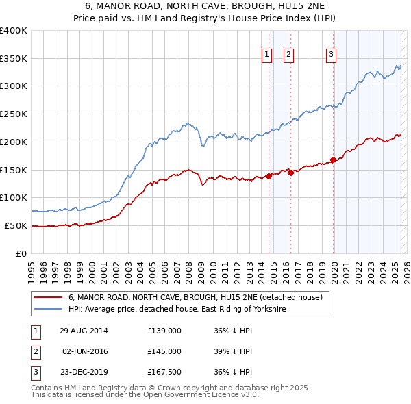 6, MANOR ROAD, NORTH CAVE, BROUGH, HU15 2NE: Price paid vs HM Land Registry's House Price Index