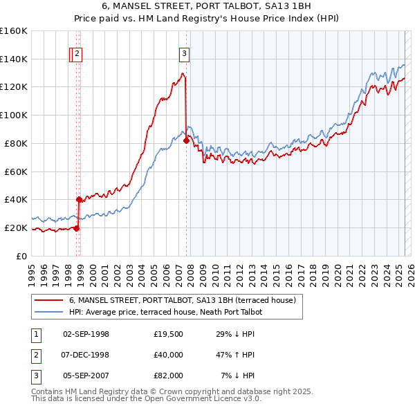 6, MANSEL STREET, PORT TALBOT, SA13 1BH: Price paid vs HM Land Registry's House Price Index