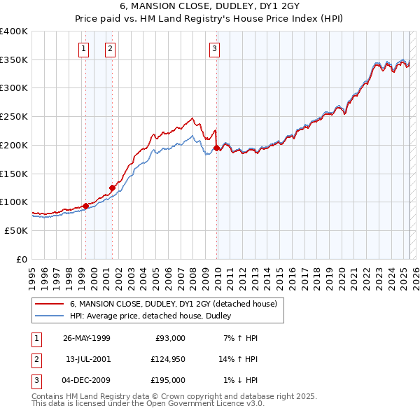 6, MANSION CLOSE, DUDLEY, DY1 2GY: Price paid vs HM Land Registry's House Price Index
