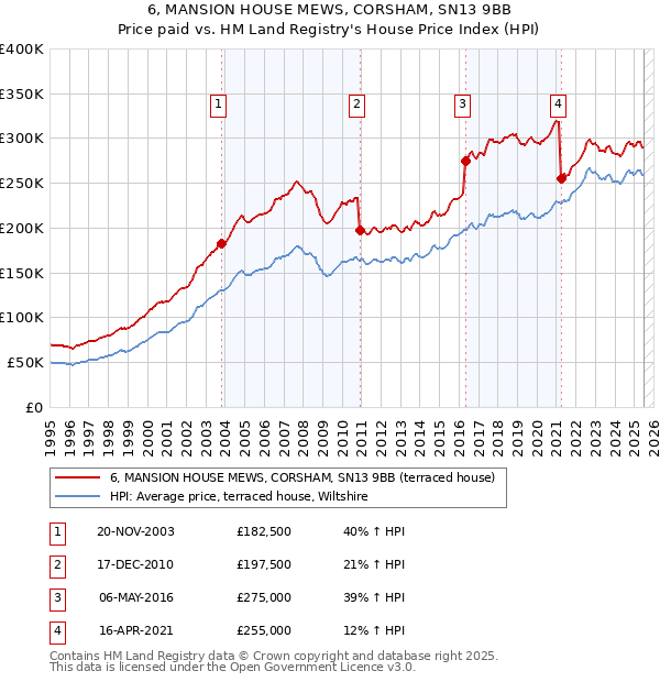 6, MANSION HOUSE MEWS, CORSHAM, SN13 9BB: Price paid vs HM Land Registry's House Price Index
