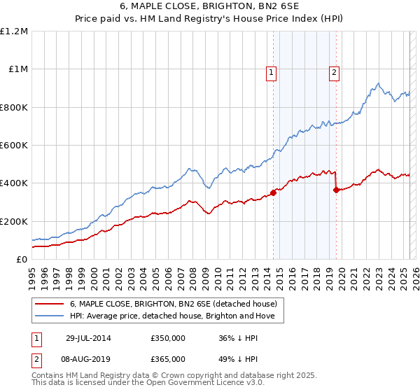 6, MAPLE CLOSE, BRIGHTON, BN2 6SE: Price paid vs HM Land Registry's House Price Index