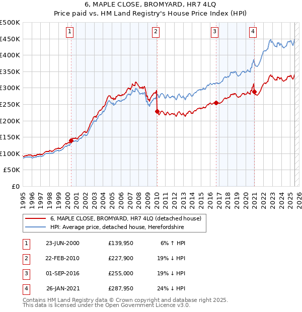 6, MAPLE CLOSE, BROMYARD, HR7 4LQ: Price paid vs HM Land Registry's House Price Index