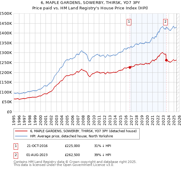 6, MAPLE GARDENS, SOWERBY, THIRSK, YO7 3PY: Price paid vs HM Land Registry's House Price Index