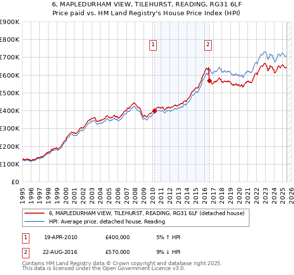 6, MAPLEDURHAM VIEW, TILEHURST, READING, RG31 6LF: Price paid vs HM Land Registry's House Price Index