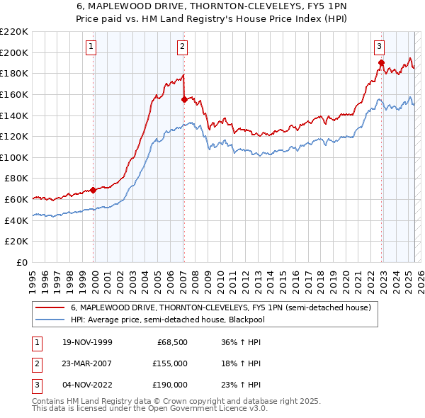 6, MAPLEWOOD DRIVE, THORNTON-CLEVELEYS, FY5 1PN: Price paid vs HM Land Registry's House Price Index