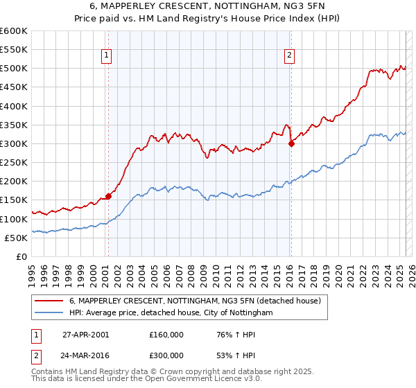6, MAPPERLEY CRESCENT, NOTTINGHAM, NG3 5FN: Price paid vs HM Land Registry's House Price Index