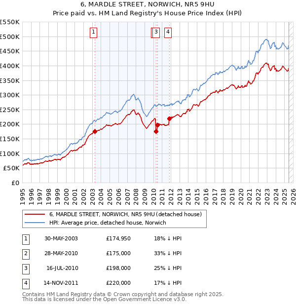 6, MARDLE STREET, NORWICH, NR5 9HU: Price paid vs HM Land Registry's House Price Index