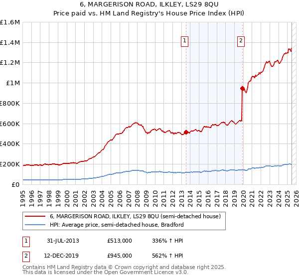 6, MARGERISON ROAD, ILKLEY, LS29 8QU: Price paid vs HM Land Registry's House Price Index