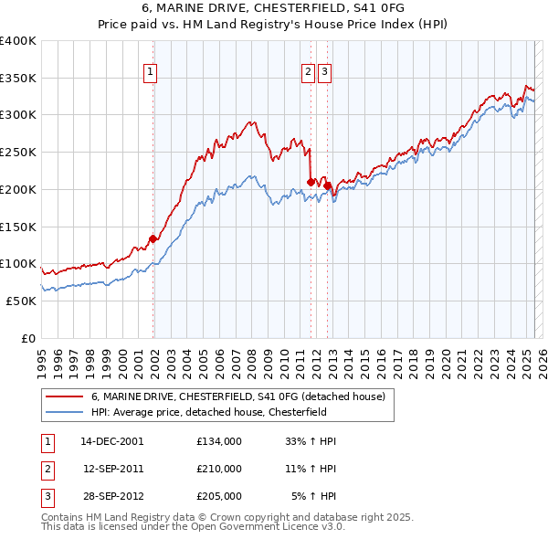 6, MARINE DRIVE, CHESTERFIELD, S41 0FG: Price paid vs HM Land Registry's House Price Index
