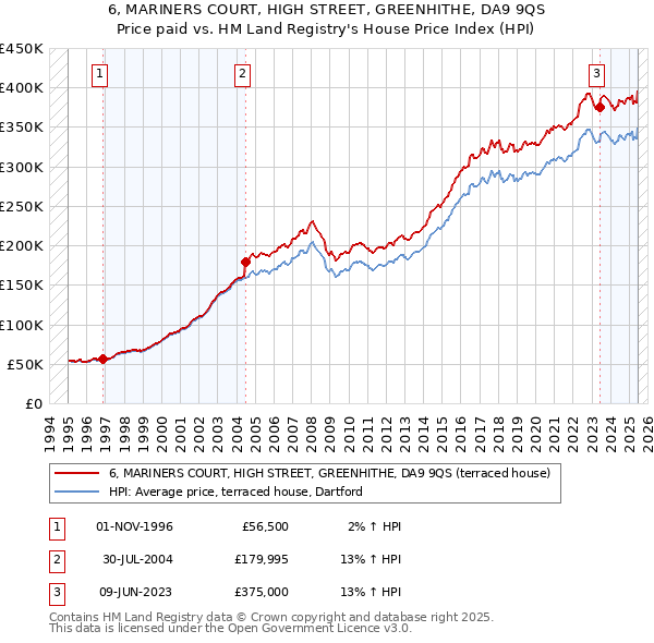 6, MARINERS COURT, HIGH STREET, GREENHITHE, DA9 9QS: Price paid vs HM Land Registry's House Price Index