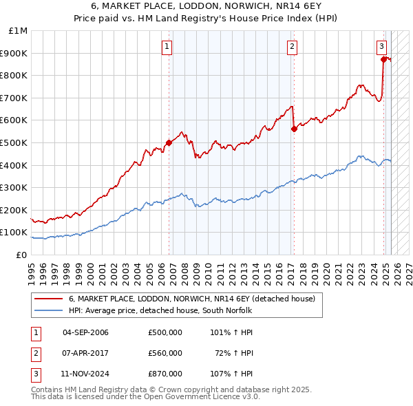 6, MARKET PLACE, LODDON, NORWICH, NR14 6EY: Price paid vs HM Land Registry's House Price Index