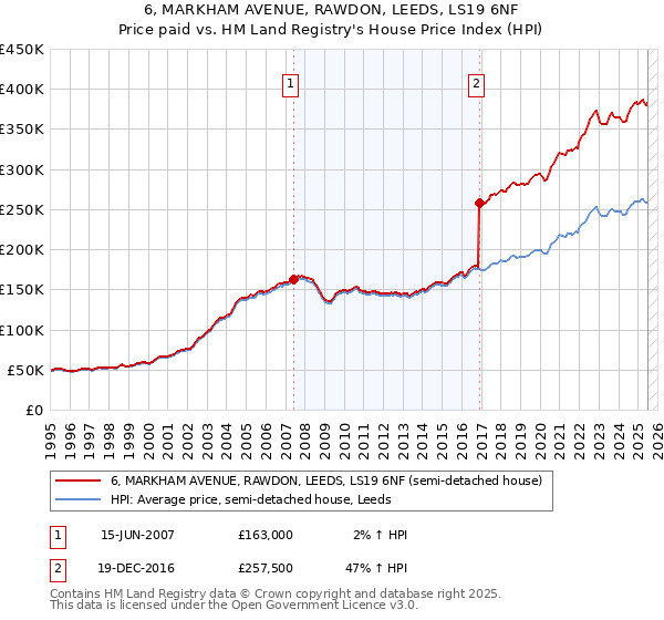 6, MARKHAM AVENUE, RAWDON, LEEDS, LS19 6NF: Price paid vs HM Land Registry's House Price Index