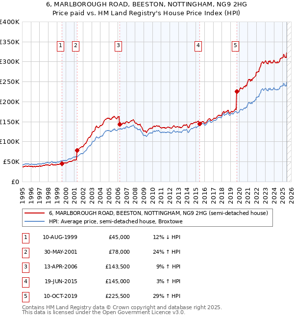 6, MARLBOROUGH ROAD, BEESTON, NOTTINGHAM, NG9 2HG: Price paid vs HM Land Registry's House Price Index
