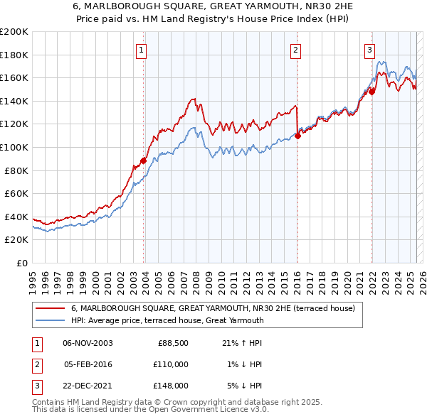 6, MARLBOROUGH SQUARE, GREAT YARMOUTH, NR30 2HE: Price paid vs HM Land Registry's House Price Index
