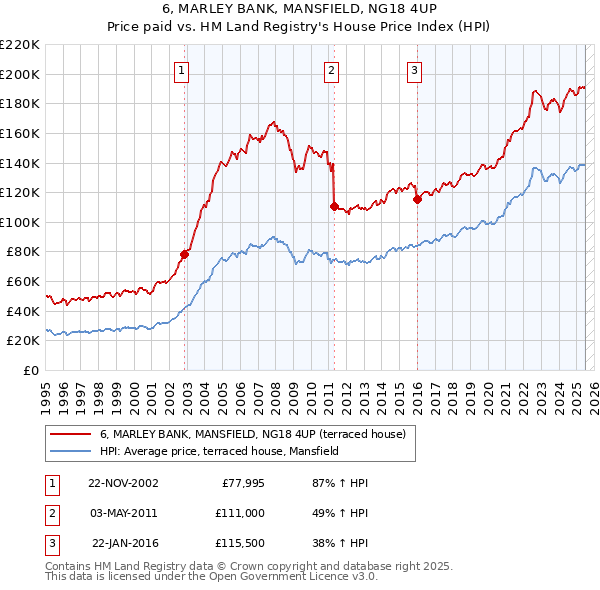 6, MARLEY BANK, MANSFIELD, NG18 4UP: Price paid vs HM Land Registry's House Price Index