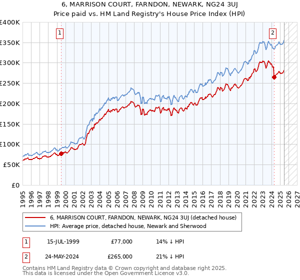 6, MARRISON COURT, FARNDON, NEWARK, NG24 3UJ: Price paid vs HM Land Registry's House Price Index