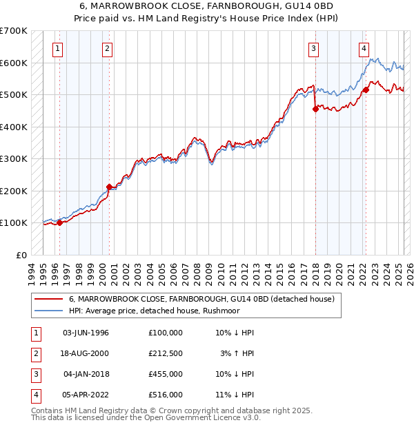 6, MARROWBROOK CLOSE, FARNBOROUGH, GU14 0BD: Price paid vs HM Land Registry's House Price Index