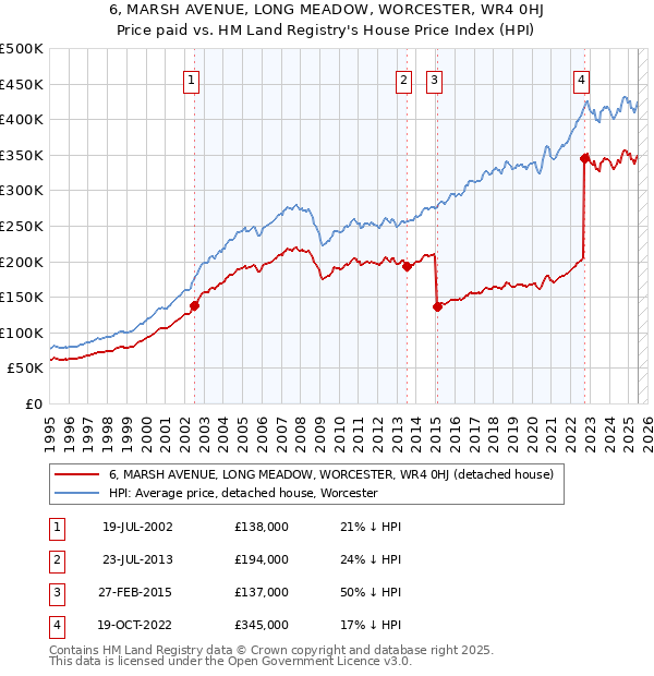 6, MARSH AVENUE, LONG MEADOW, WORCESTER, WR4 0HJ: Price paid vs HM Land Registry's House Price Index
