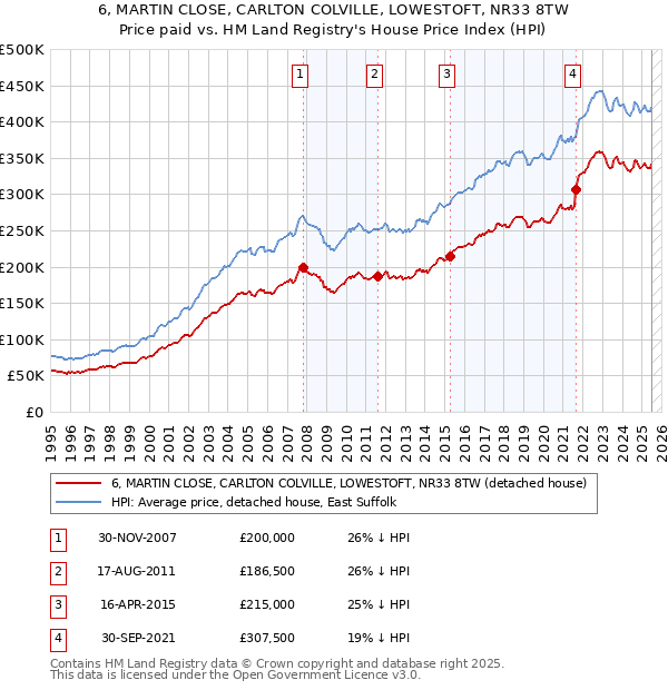 6, MARTIN CLOSE, CARLTON COLVILLE, LOWESTOFT, NR33 8TW: Price paid vs HM Land Registry's House Price Index