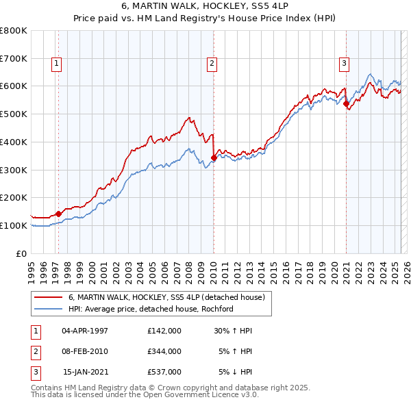 6, MARTIN WALK, HOCKLEY, SS5 4LP: Price paid vs HM Land Registry's House Price Index
