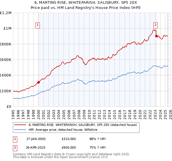 6, MARTINS RISE, WHITEPARISH, SALISBURY, SP5 2EX: Price paid vs HM Land Registry's House Price Index